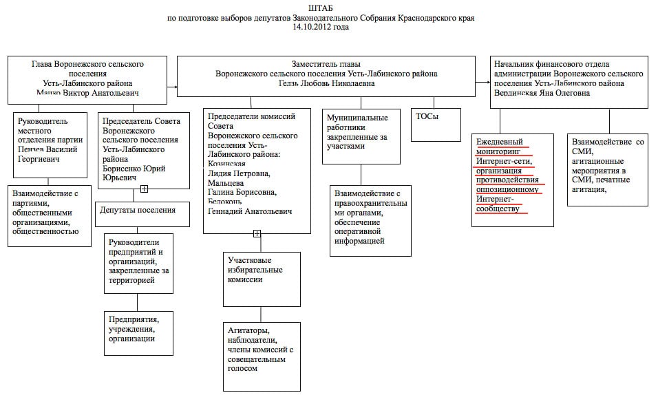 Выборы депутатов сельского поселения. Структура администрации Лабинского района схема. Структура штаба предвыборной компании. Схема штаба избирательной кампании. Организационная структура предвыборного штаба.